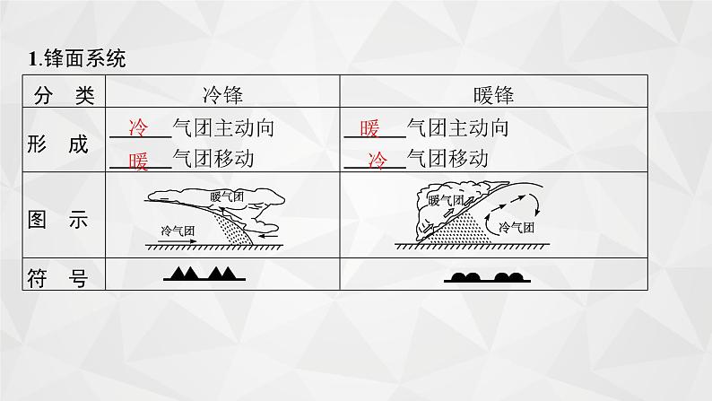 2022届高考地理湘教版一轮总复习  第三章　二　第三节　常见天气系统  课件第4页