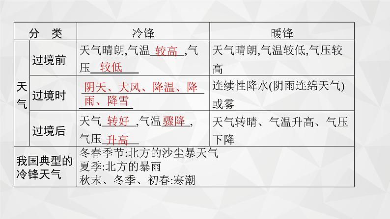 2022届高考地理湘教版一轮总复习  第三章　二　第三节　常见天气系统  课件第5页