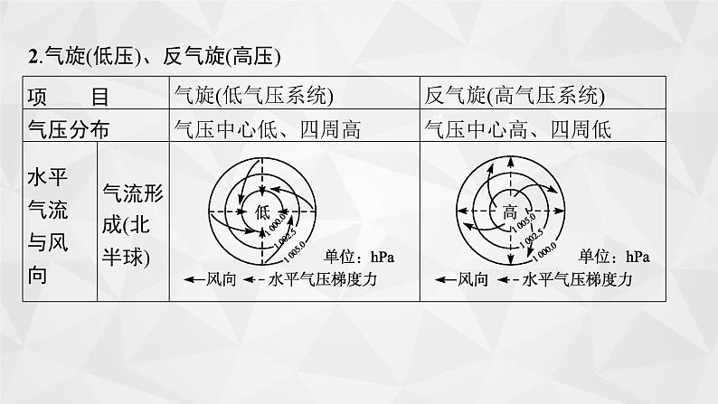 2022届高考地理湘教版一轮总复习  第三章　二　第三节　常见天气系统  课件第8页