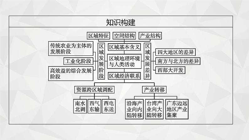 2022届高考地理湘教版一轮总复习  第十章　第一节　区域的基本含义和区域发展阶段  课件第5页