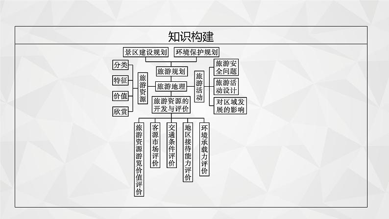 2022届高考地理湘教版一轮总复习  第十五章　旅游地理(选修Ⅲ)  课件第6页