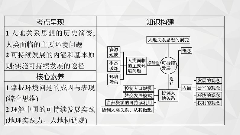 2022届高考地理湘教版一轮总复习  第九章　人类与地理环境的协调发展  课件第4页