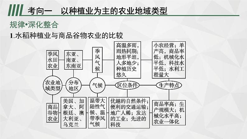 2022届高考地理湘教版一轮总复习  第八章　一　第二节　农业地域类型  课件07