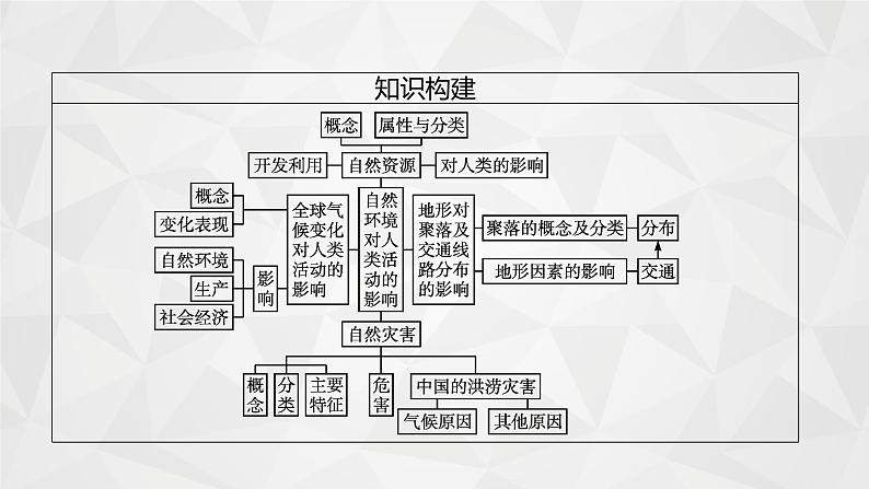 2022届高考地理湘教版一轮总复习  第五章　第一节　地形对聚落及交通线路分布的影响  课件第5页