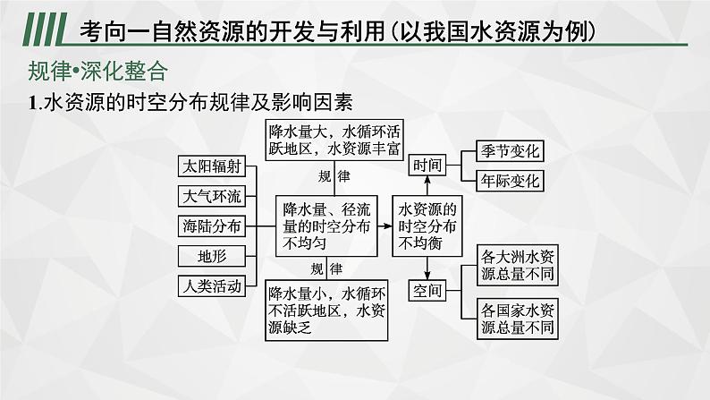 2022届高考地理湘教版一轮总复习  第五章　第三节　自然资源、自然灾害与人类活动  课件08