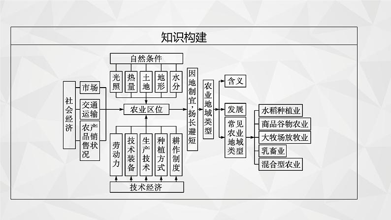 2022届高考地理湘教版一轮总复习  第八章　一　第一节　农业的区位选择  课件05