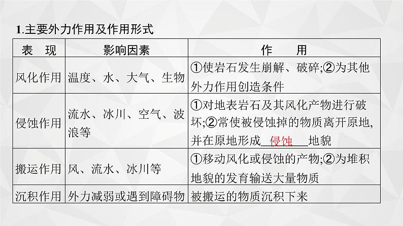 2022届高考地理湘教版一轮总复习  第三章　一　第三节　外力作用及其对地表形态的影响  课件04