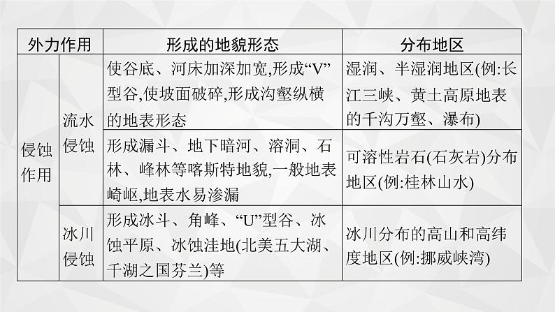 2022届高考地理湘教版一轮总复习  第三章　一　第三节　外力作用及其对地表形态的影响  课件08