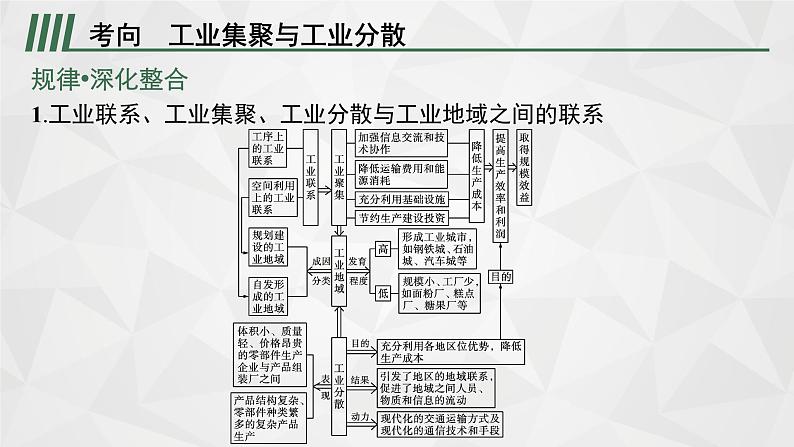 2022届高考地理湘教版一轮总复习  第八章　二　第二节　工业地域联系  课件第8页