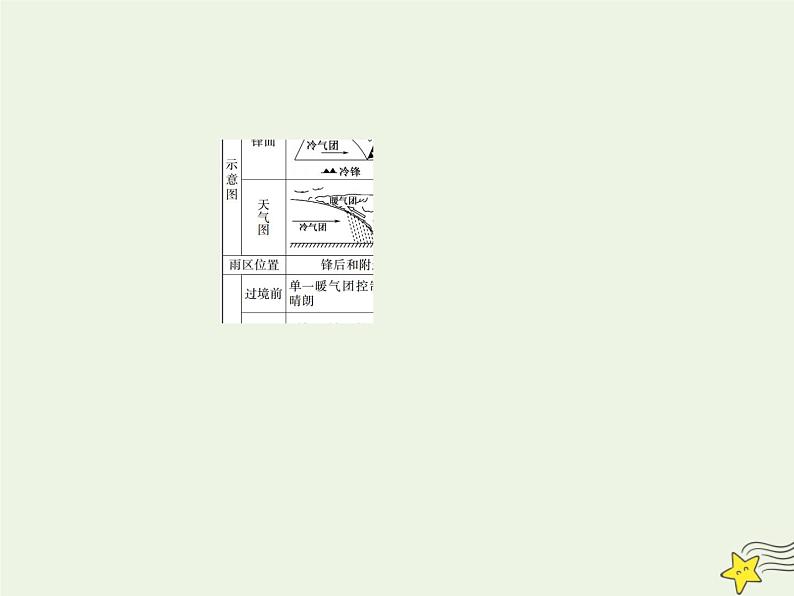 2021届高考地理一轮复习第三单元地球上的大气第8讲常见的天气系统课件新人教版08