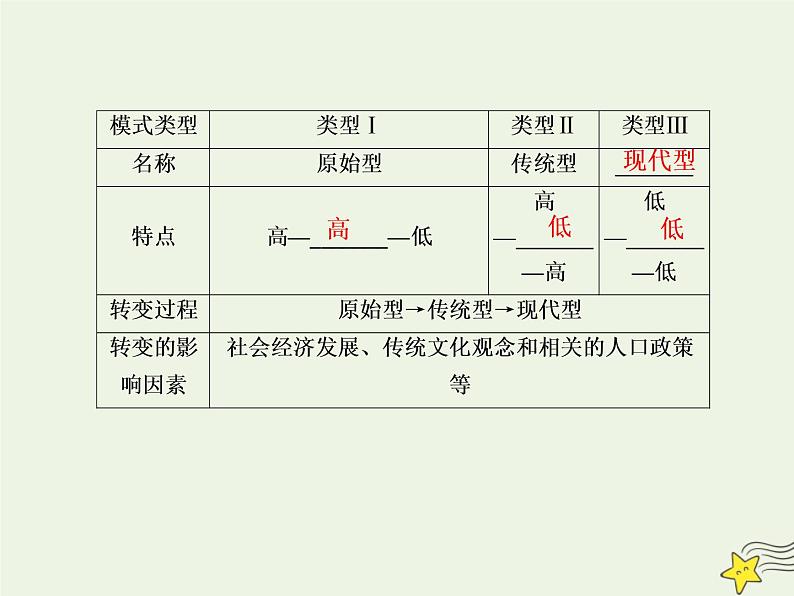 2021届高考地理一轮复习第八单元人口与环境第17讲人口增长与人口容量课件新人教版08