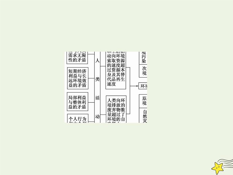 2021届高考地理一轮复习第十九单元旅游地理和环境保护第38讲环境保护课件新人教版05