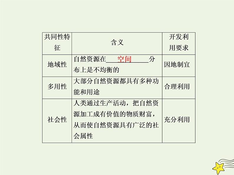 2021届高考地理一轮复习第七单元自然环境对人类活动的影响第16讲自然资源自然灾害对人类活动的影响课件新人教版第6页