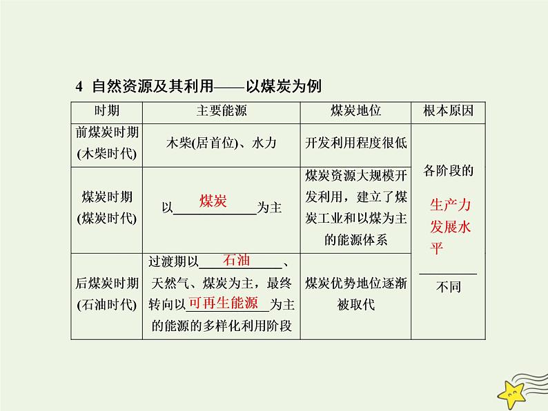 2021届高考地理一轮复习第七单元自然环境对人类活动的影响第16讲自然资源自然灾害对人类活动的影响课件新人教版第8页