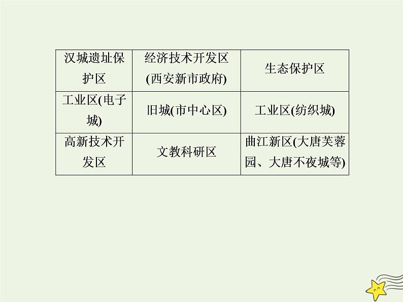 2021届高考地理一轮复习第九单元城市与城市化第19讲城市空间结构和城市区位规范训练课件新人教版第3页