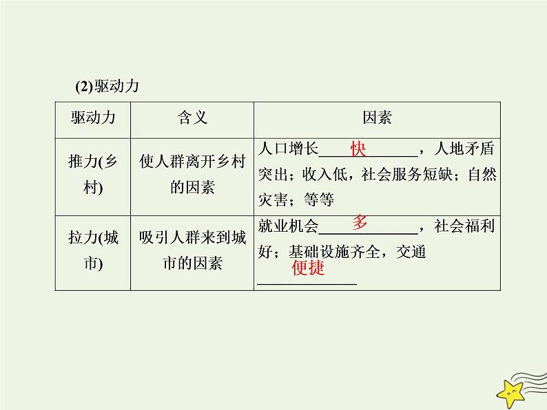 2021届高考地理一轮复习第九单元城市与城市化第20讲城市化及其影响课件新人教版第5页