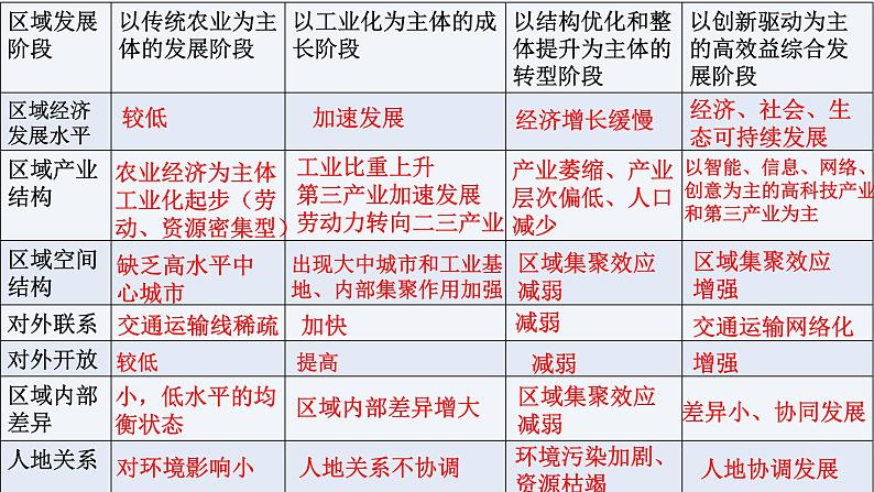 1.2区域发展差异与因地制宜(第一课时） 课件湘教版（2019）高中地理选择性必修二第6页