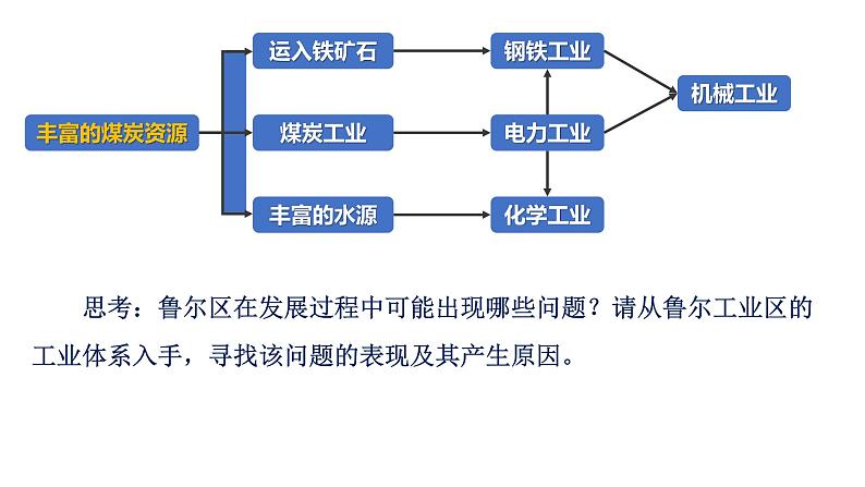 2.3资源枯竭地区的可持续发展—以德国鲁尔区为例(第二课时）课件湘教版（2019）高中地理选择性必修二05