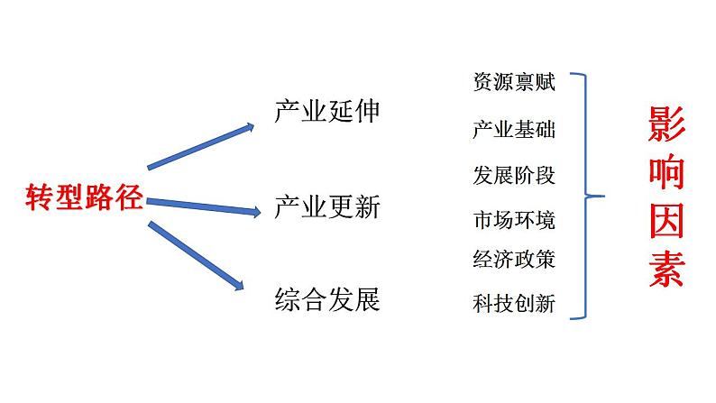 2.2产业转型地区的结构优化-以美国休斯敦为例(第一课时）课件湘教版（2019）高中地理选择性必修二第5页