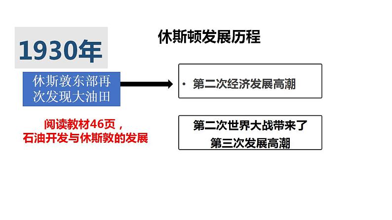 2.2产业转型地区的结构优化-以美国休斯敦为例(第二课时） 课件湘教版（2019）高中地理选择性必修二第8页