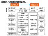 大都市的輻射功能——以我國上海為例PPT課件免費下載