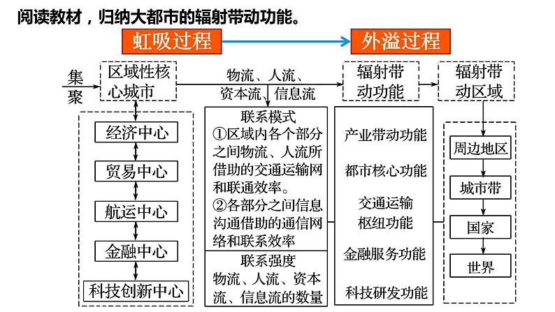 大都市的辐射功能——以我国上海为例PPT课件免费下载05