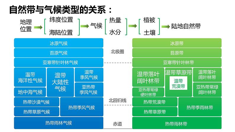 5.2自然环境的差异性（1）课件27湘教版（2019）高中地理选择性必修一03