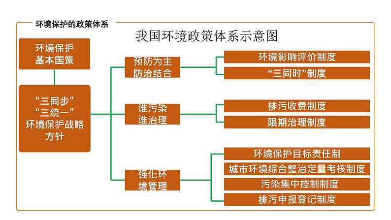 高中地理湘教版（2019）选择性必修三3.4环境保护政策、措施与国家安全（第2课时）课件PPT第5页