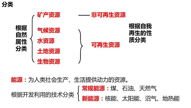 1.1自然资源与人类活动（第一课时）2021-2022学年湘教版高二地理选择性必修三高效优质课件第4页