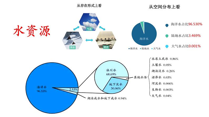 2.2水资源与国家安全（第二课时）2021-2022学年湘教版高二地理选择性必修三高效优质课件03