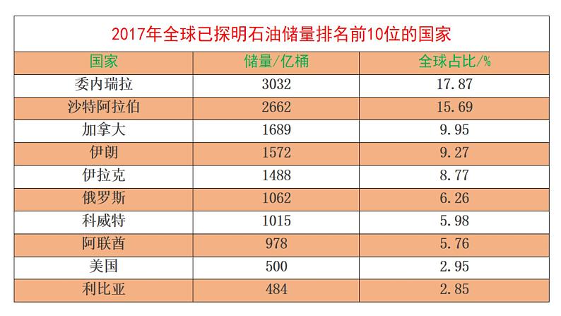 2.4石油资源与国家安全（第一课时）2021-2022学年湘教版高二地理选择性必修三高效优质课件第6页