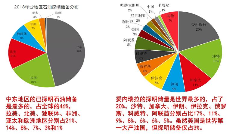 2.4石油资源与国家安全（第一课时）2021-2022学年湘教版高二地理选择性必修三高效优质课件第7页