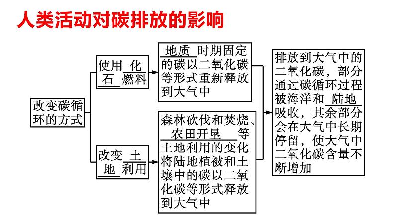 3.1碳排放与国际减排合作（第二课时）2021-2022学年湘教版高二地理选择性必修三高效优质课件05