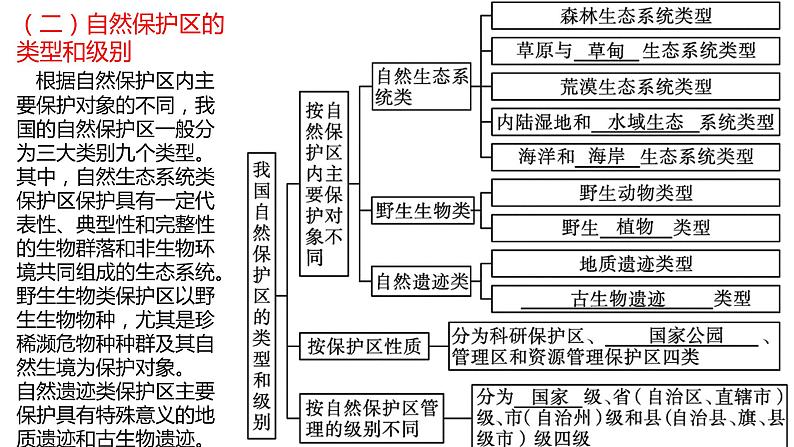 3.2自然保护区与生态安全（第二课时）2021-2022学年湘教版高二地理选择性必修三高效优质课件第4页