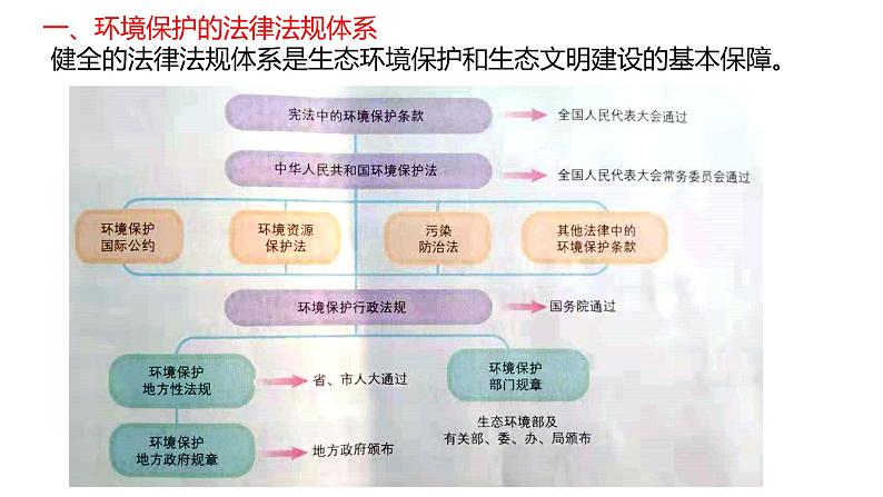 3.4环境保护政策、措施与国家安全（第二课时）2021-2022学年湘教版高二地理选择性必修三高效优质课件03