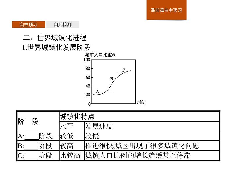 2.2城镇化课件PPT05