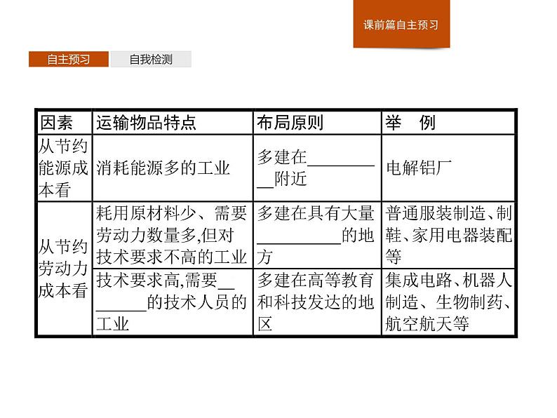 3.2工业区位因素及其变化课件PPT第5页