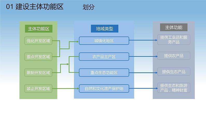 5.3中国国家发展战略举例课件PPT08