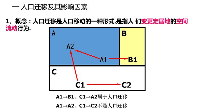 1.2 人口迁移第1课时 2022年高二地理下学期必修二（湘教版）课件04