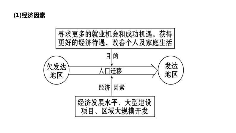 1.2 人口迁移第2课时 2022年高二地理下学期必修二（湘教版）课件第4页
