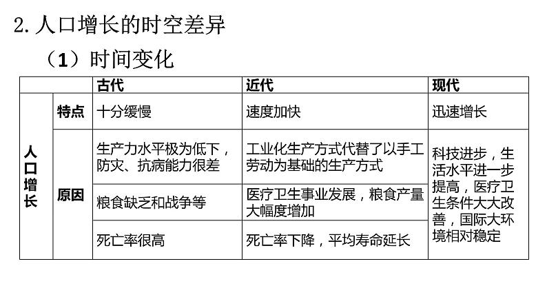 1.3 人口容量第2课时 2022年高二地理下学期必修二（湘教版）课件第4页