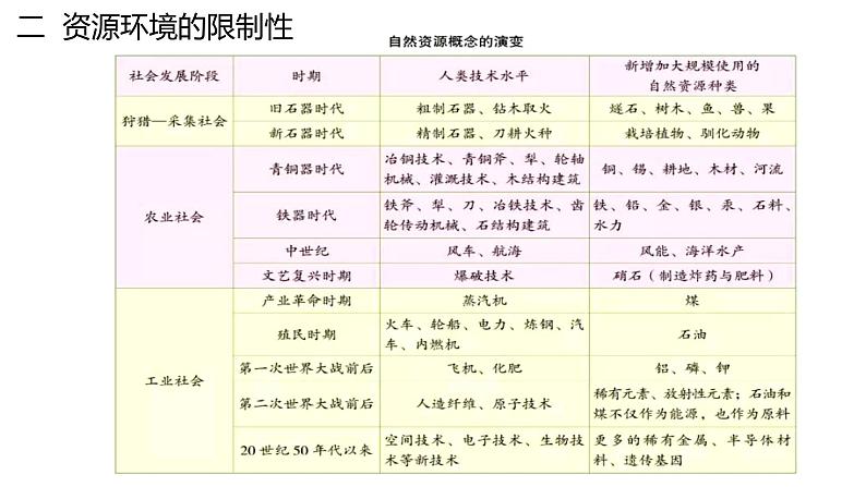 1.3 人口容量第2课时 2022年高二地理下学期必修二（湘教版）课件第6页