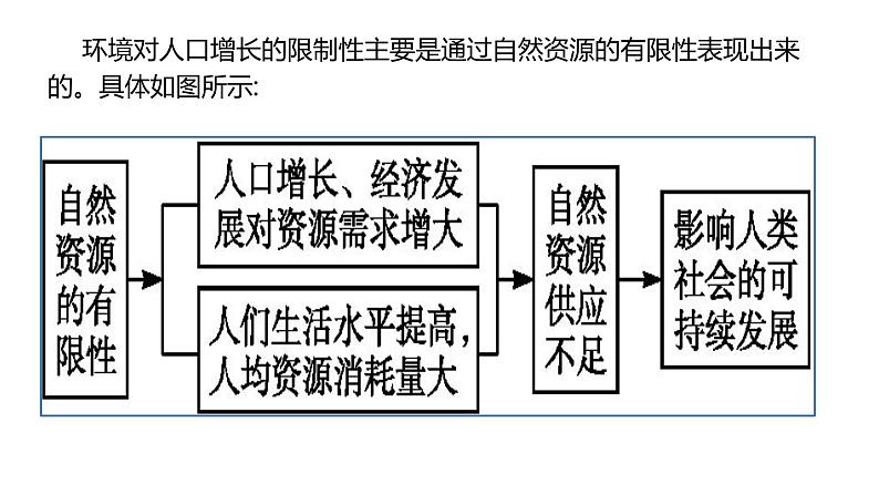 1.3 人口容量第2课时 2022年高二地理下学期必修二（湘教版）课件第7页