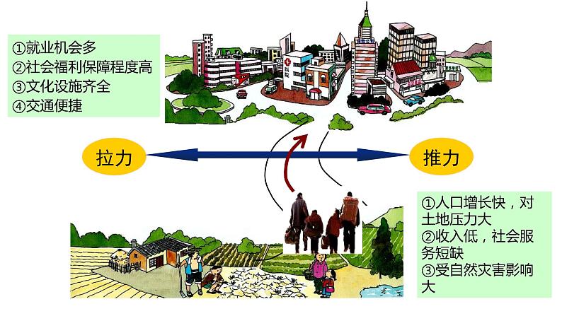 2.3 城镇化进程及其影响第1课时2022年高二地理下学期必修二（湘教版）课件08