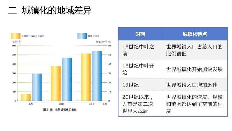 2.3 城镇化进程及其影响第2课时2022年高二地理下学期必修二（湘教版）课件04