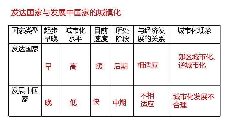 2.3 城镇化进程及其影响第2课时2022年高二地理下学期必修二（湘教版）课件05