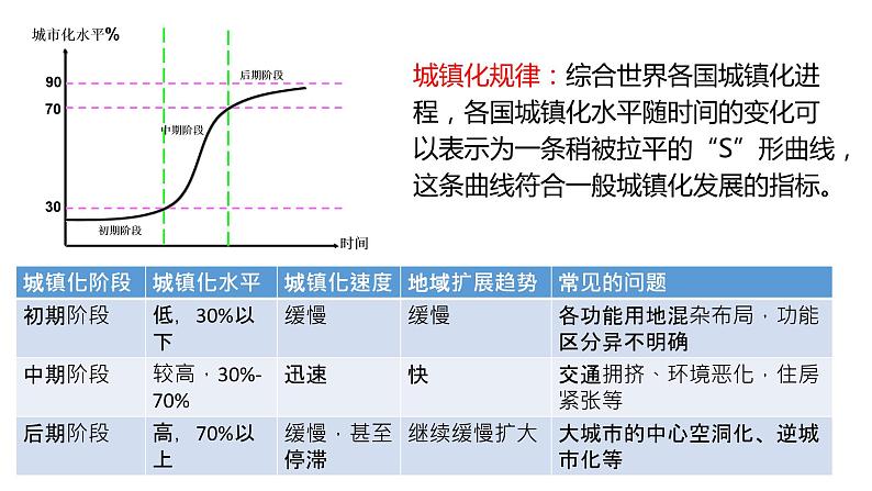 2.3 城镇化进程及其影响第2课时2022年高二地理下学期必修二（湘教版）课件06