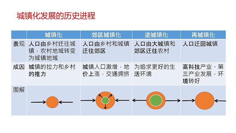 2.3 城镇化进程及其影响第2课时2022年高二地理下学期必修二（湘教版）课件07