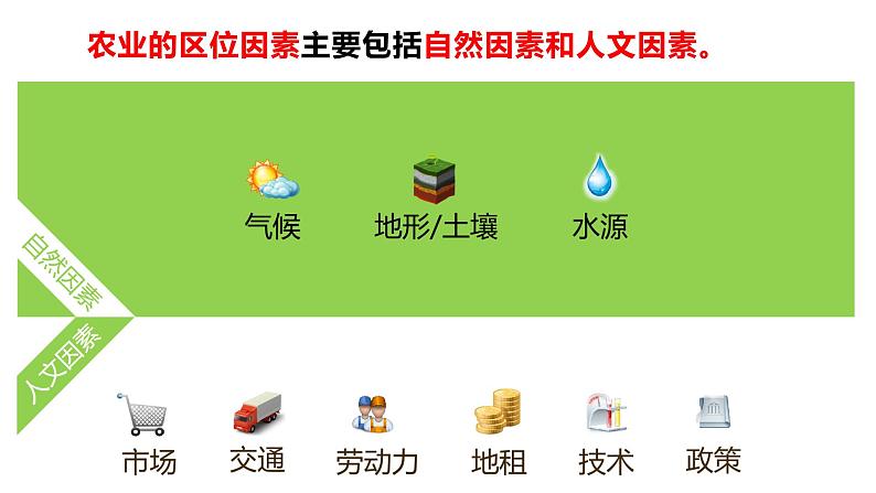 3.1 农业区位因素与农业布局第1课时2022年高二地理下学期必修二（湘教版）课件08