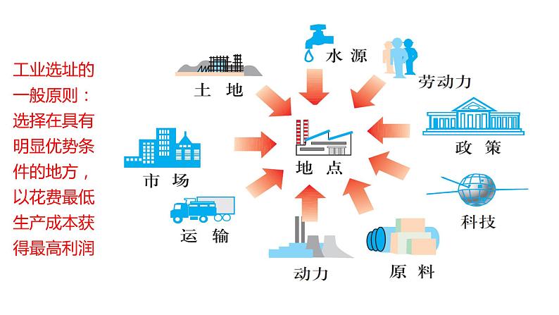 3.2 工业区位因素与工业布局第1课时2022年高二地理下学期必修二（湘教版）课件08